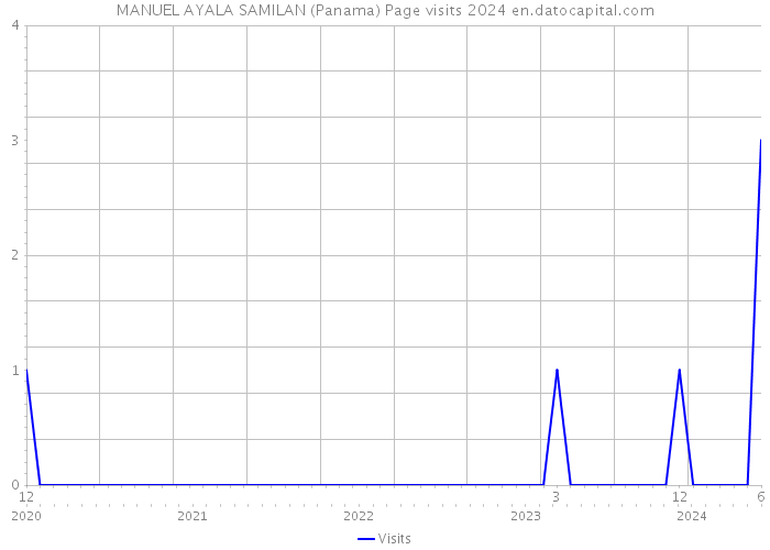 MANUEL AYALA SAMILAN (Panama) Page visits 2024 