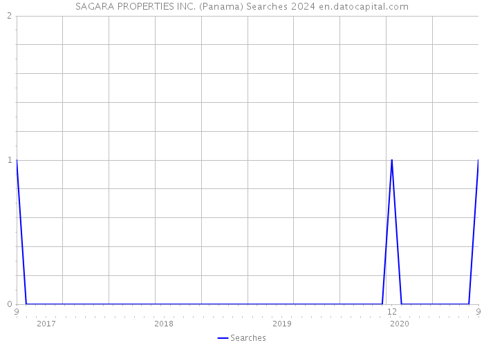 SAGARA PROPERTIES INC. (Panama) Searches 2024 