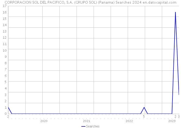 CORPORACION SOL DEL PACIFICO, S.A. (GRUPO SOL) (Panama) Searches 2024 
