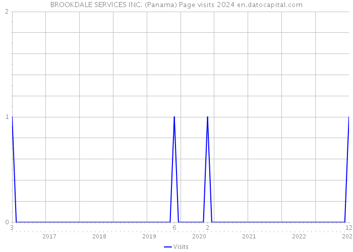 BROOKDALE SERVICES INC. (Panama) Page visits 2024 