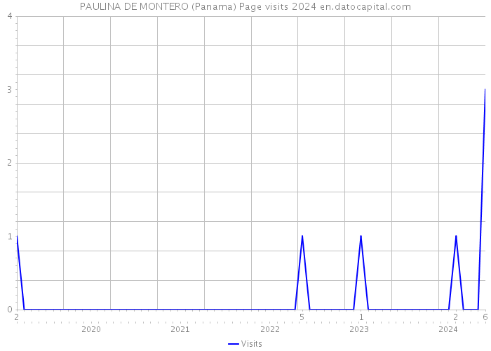 PAULINA DE MONTERO (Panama) Page visits 2024 
