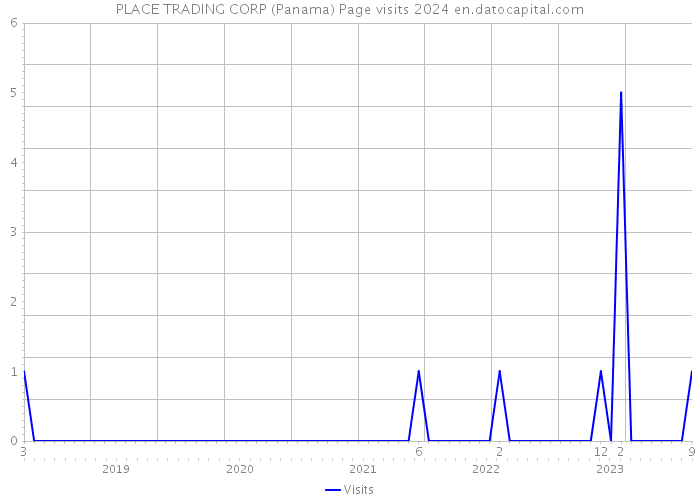 PLACE TRADING CORP (Panama) Page visits 2024 