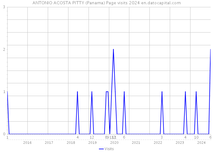 ANTONIO ACOSTA PITTY (Panama) Page visits 2024 