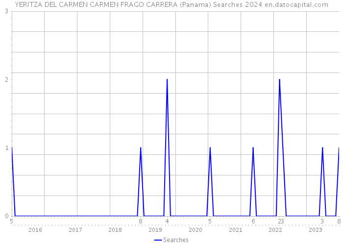 YERITZA DEL CARMEN CARMEN FRAGO CARRERA (Panama) Searches 2024 