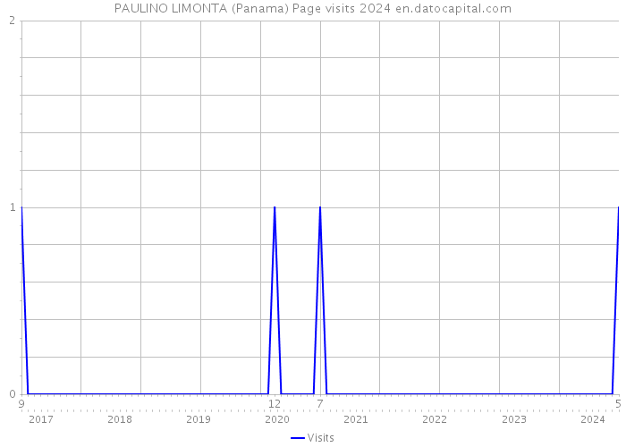 PAULINO LIMONTA (Panama) Page visits 2024 