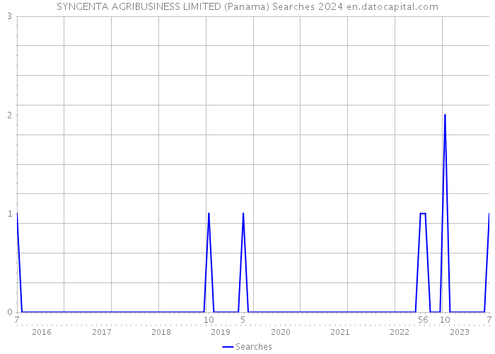 SYNGENTA AGRIBUSINESS LIMITED (Panama) Searches 2024 