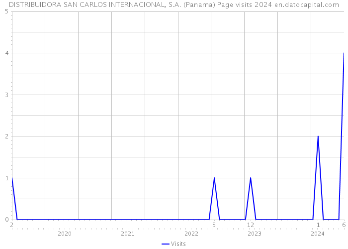 DISTRIBUIDORA SAN CARLOS INTERNACIONAL, S.A. (Panama) Page visits 2024 