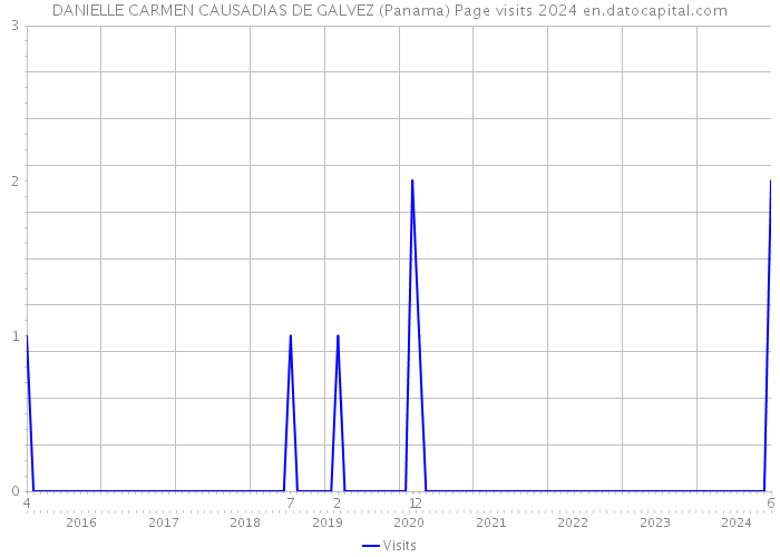 DANIELLE CARMEN CAUSADIAS DE GALVEZ (Panama) Page visits 2024 