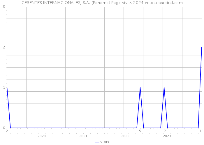 GERENTES INTERNACIONALES, S.A. (Panama) Page visits 2024 