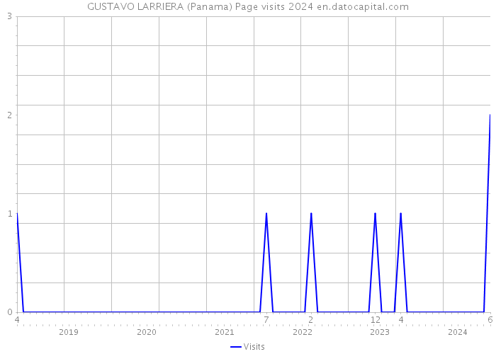 GUSTAVO LARRIERA (Panama) Page visits 2024 