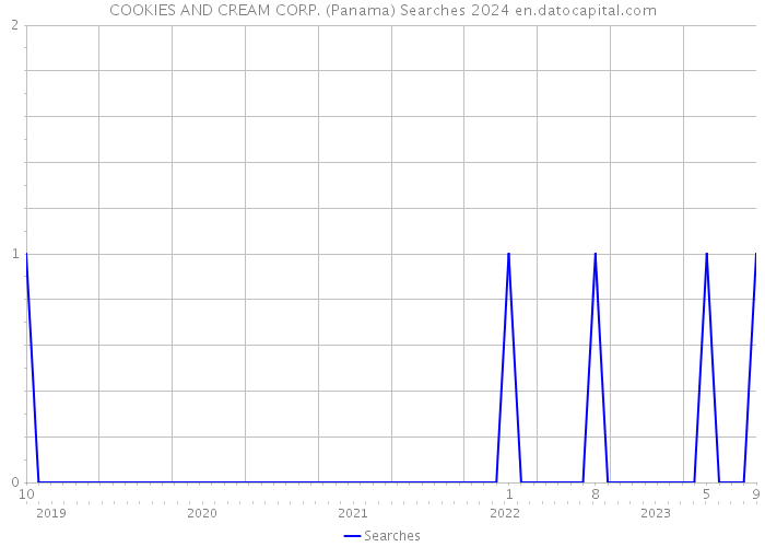 COOKIES AND CREAM CORP. (Panama) Searches 2024 