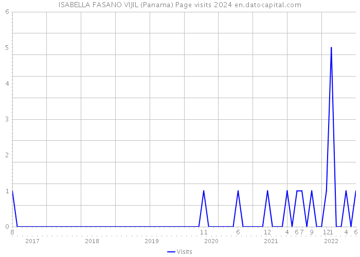 ISABELLA FASANO VIJIL (Panama) Page visits 2024 