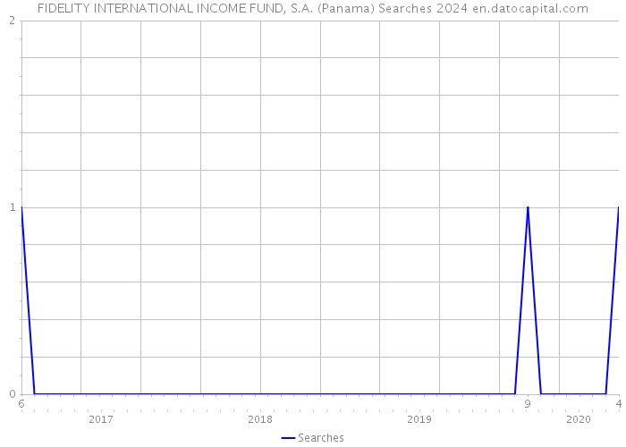 FIDELITY INTERNATIONAL INCOME FUND, S.A. (Panama) Searches 2024 