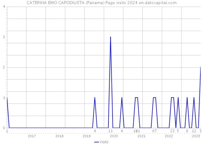 CATERINA EMO CAPODILISTA (Panama) Page visits 2024 