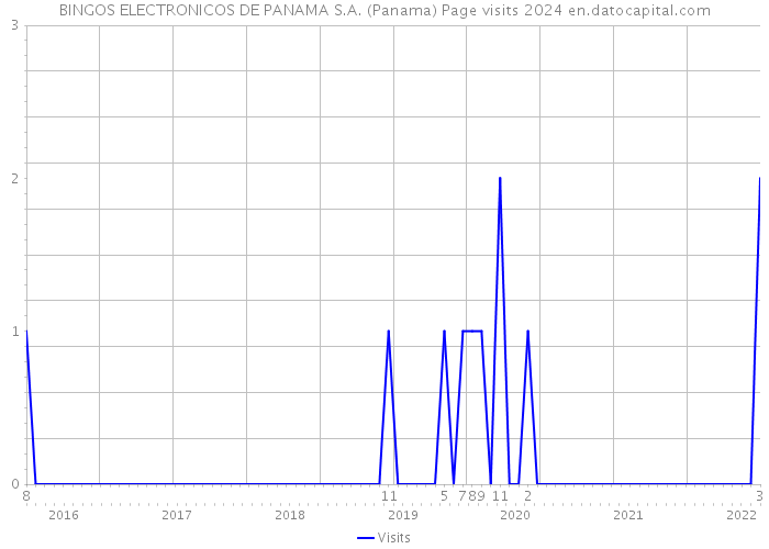 BINGOS ELECTRONICOS DE PANAMA S.A. (Panama) Page visits 2024 