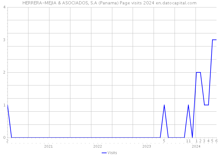 HERRERA-MEJIA & ASOCIADOS, S.A (Panama) Page visits 2024 
