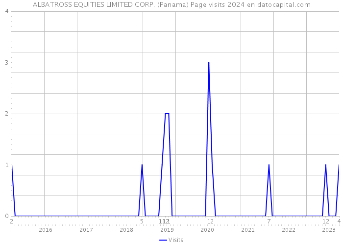 ALBATROSS EQUITIES LIMITED CORP. (Panama) Page visits 2024 