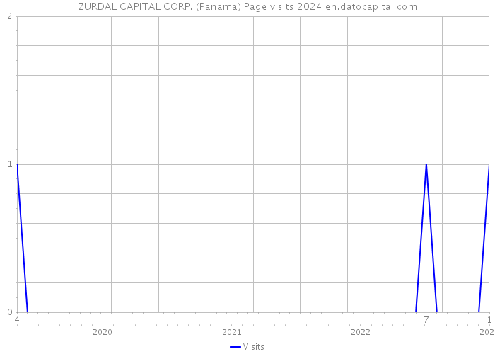ZURDAL CAPITAL CORP. (Panama) Page visits 2024 