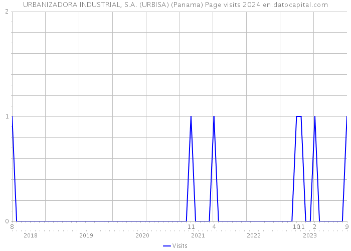 URBANIZADORA INDUSTRIAL, S.A. (URBISA) (Panama) Page visits 2024 