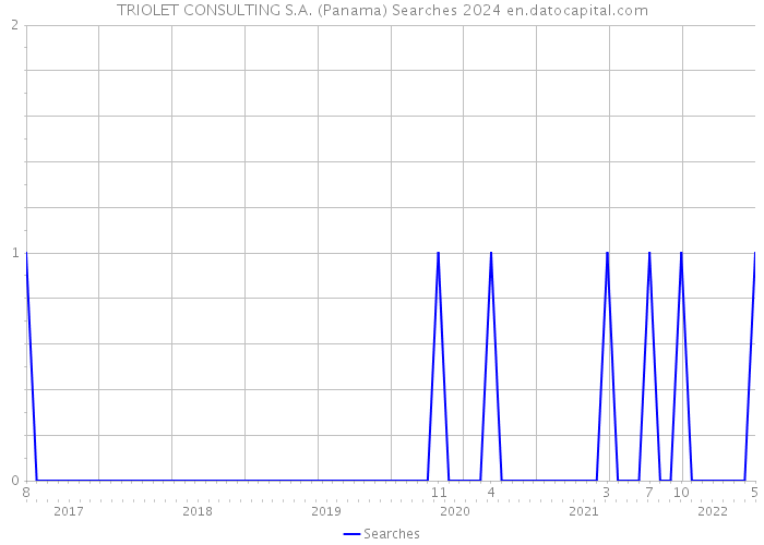 TRIOLET CONSULTING S.A. (Panama) Searches 2024 