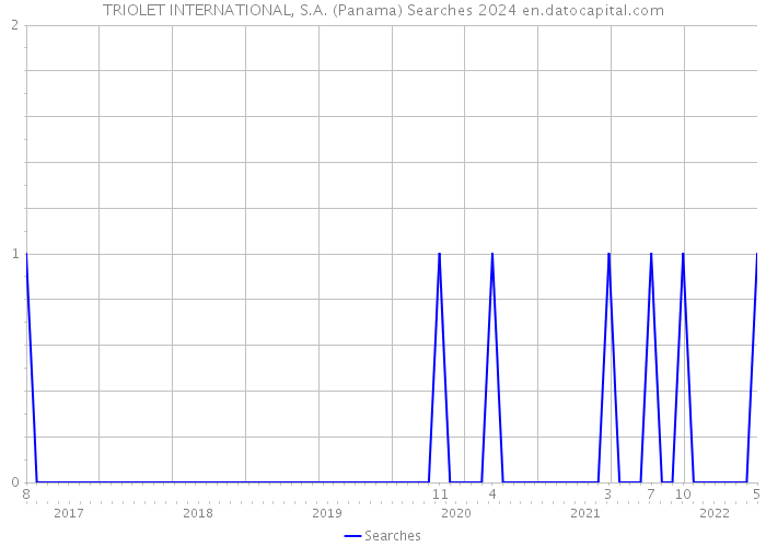 TRIOLET INTERNATIONAL, S.A. (Panama) Searches 2024 