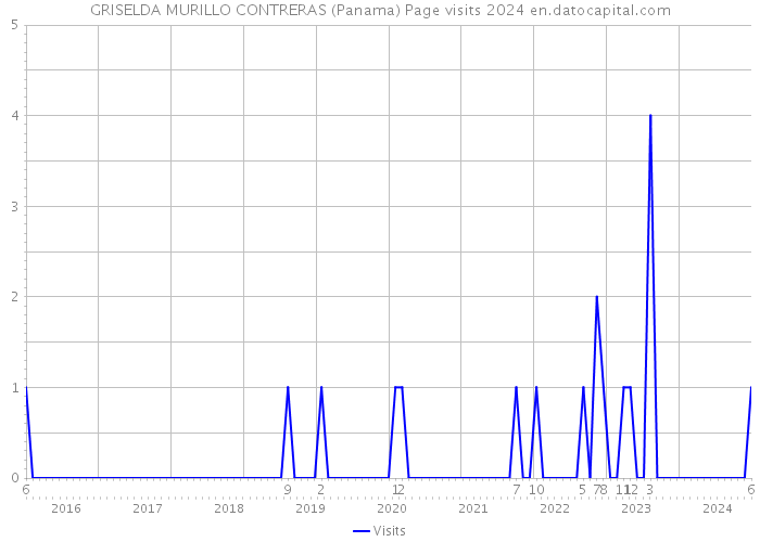GRISELDA MURILLO CONTRERAS (Panama) Page visits 2024 
