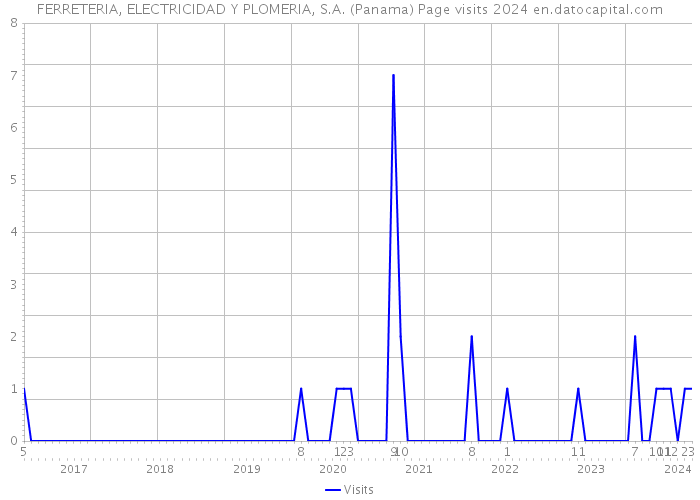 FERRETERIA, ELECTRICIDAD Y PLOMERIA, S.A. (Panama) Page visits 2024 
