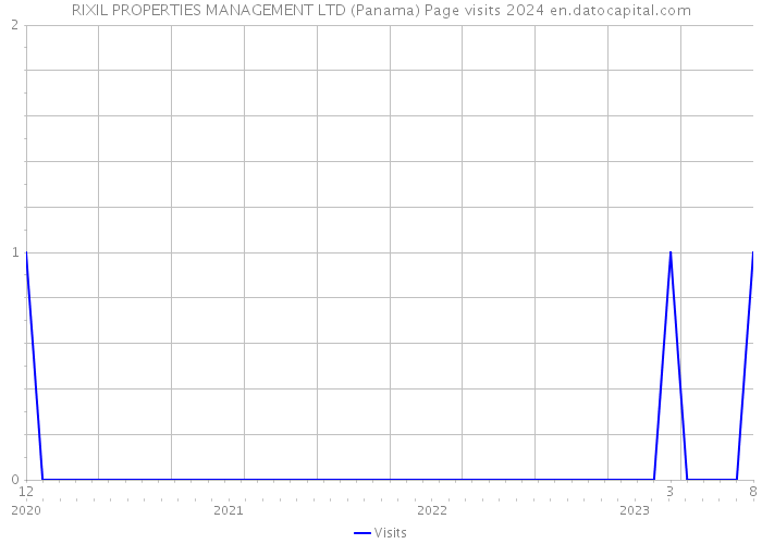 RIXIL PROPERTIES MANAGEMENT LTD (Panama) Page visits 2024 