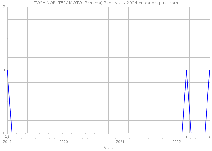 TOSHINORI TERAMOTO (Panama) Page visits 2024 