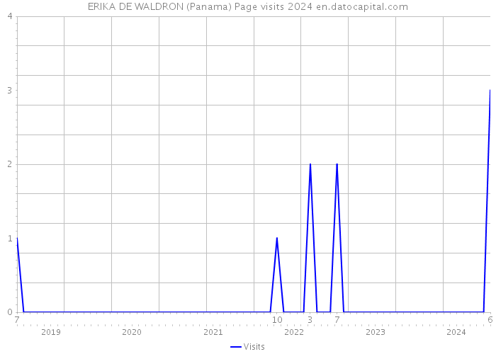 ERIKA DE WALDRON (Panama) Page visits 2024 