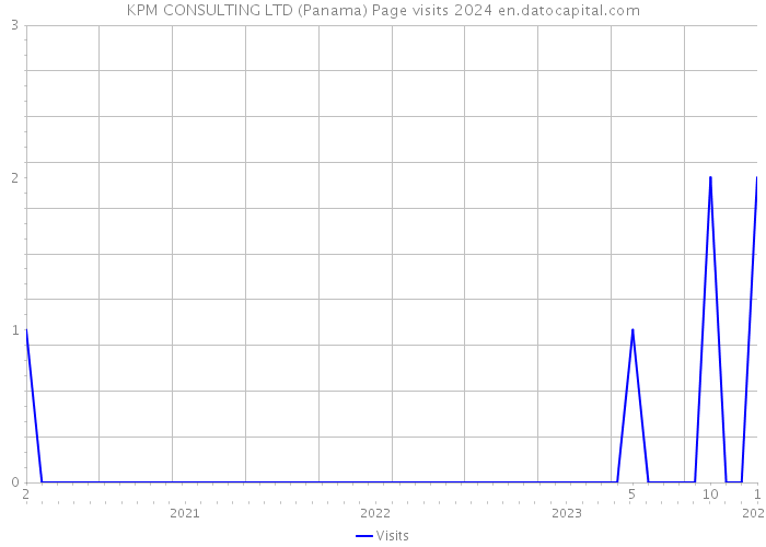 KPM CONSULTING LTD (Panama) Page visits 2024 