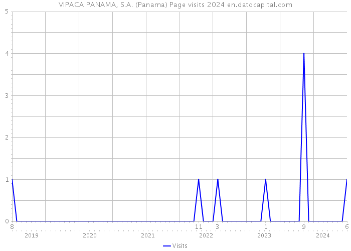 VIPACA PANAMA, S.A. (Panama) Page visits 2024 