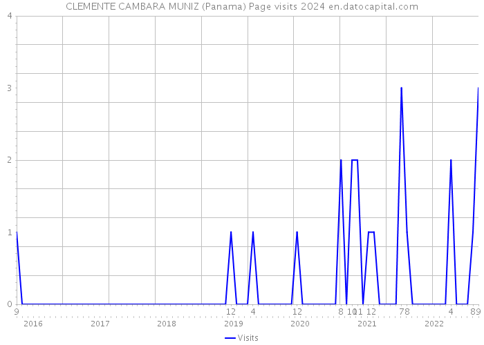 CLEMENTE CAMBARA MUNIZ (Panama) Page visits 2024 