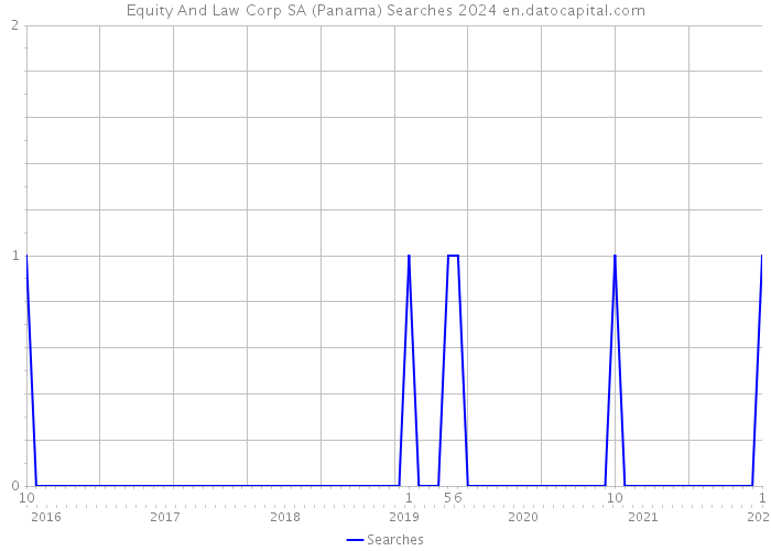 Equity And Law Corp SA (Panama) Searches 2024 