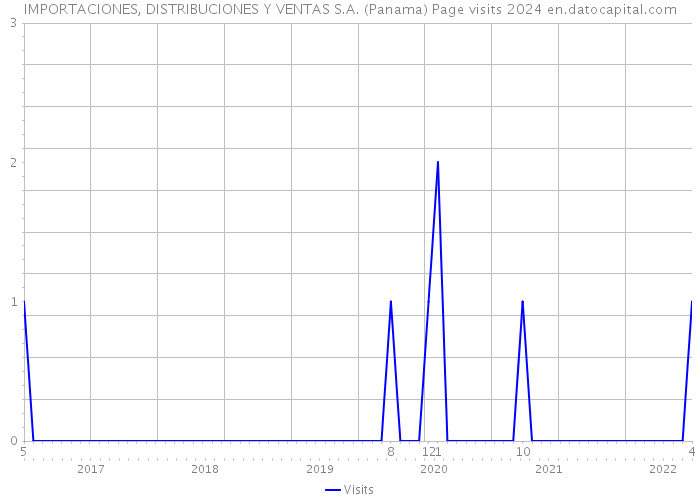 IMPORTACIONES, DISTRIBUCIONES Y VENTAS S.A. (Panama) Page visits 2024 