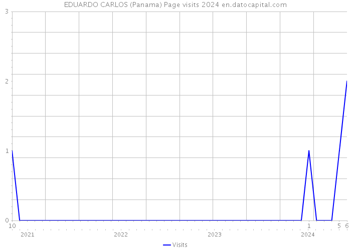 EDUARDO CARLOS (Panama) Page visits 2024 