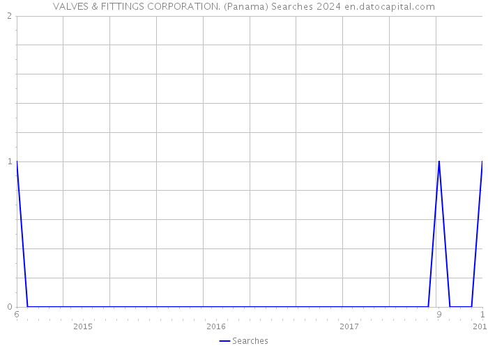 VALVES & FITTINGS CORPORATION. (Panama) Searches 2024 