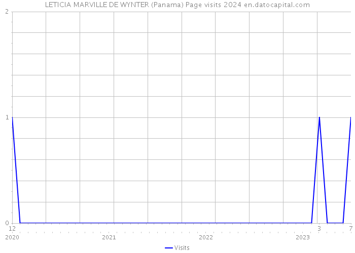 LETICIA MARVILLE DE WYNTER (Panama) Page visits 2024 