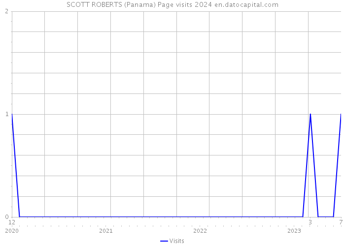 SCOTT ROBERTS (Panama) Page visits 2024 