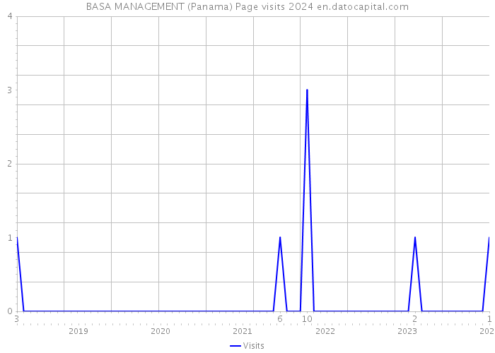 BASA MANAGEMENT (Panama) Page visits 2024 