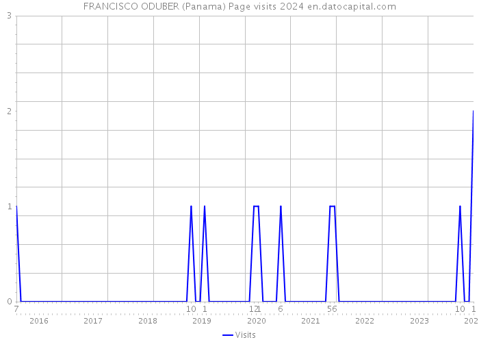 FRANCISCO ODUBER (Panama) Page visits 2024 
