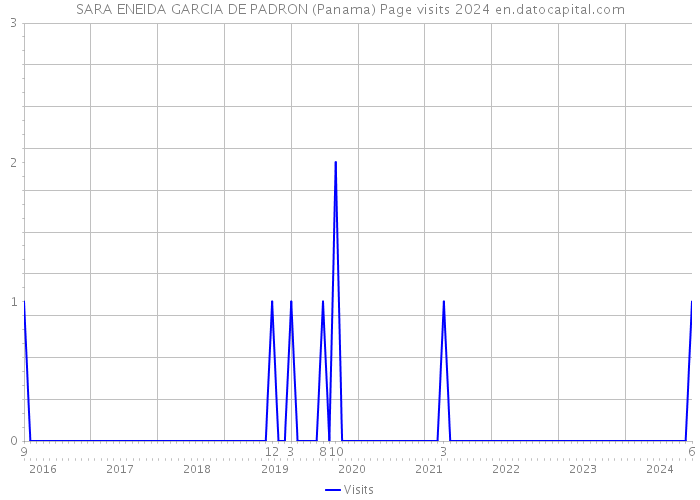 SARA ENEIDA GARCIA DE PADRON (Panama) Page visits 2024 