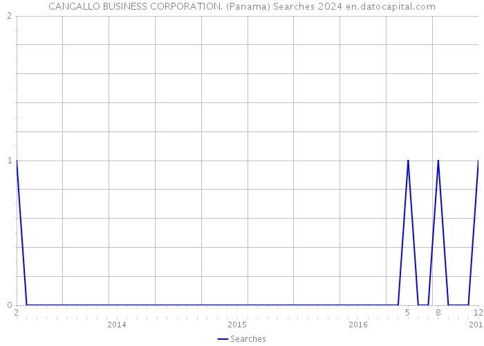 CANGALLO BUSINESS CORPORATION. (Panama) Searches 2024 