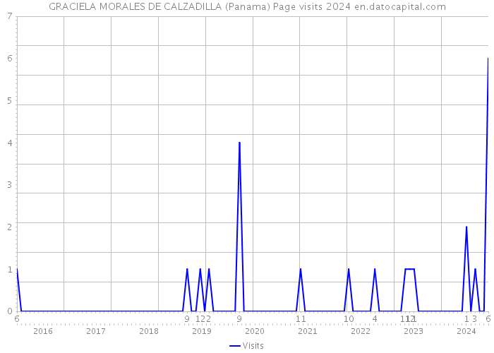 GRACIELA MORALES DE CALZADILLA (Panama) Page visits 2024 