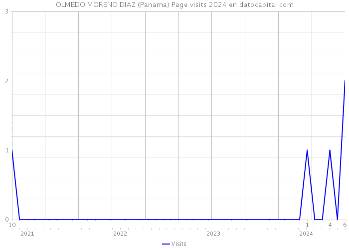 OLMEDO MORENO DIAZ (Panama) Page visits 2024 