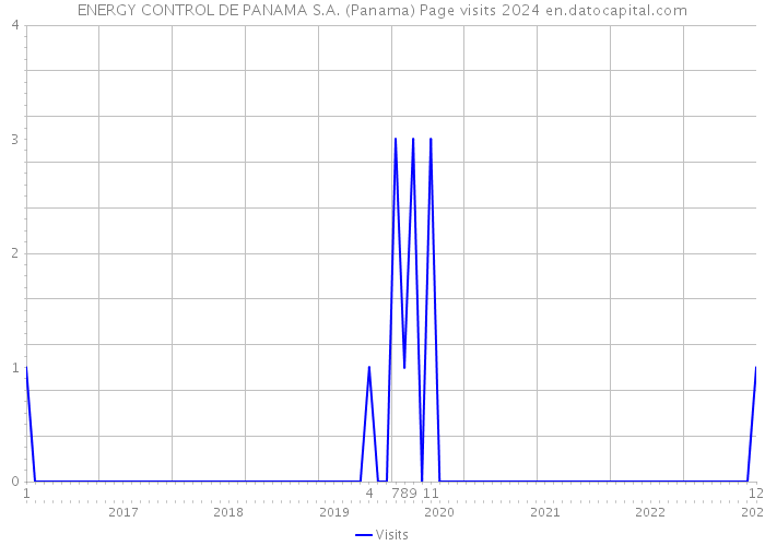 ENERGY CONTROL DE PANAMA S.A. (Panama) Page visits 2024 