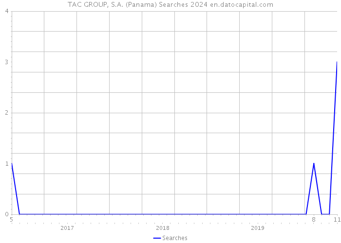 TAC GROUP, S.A. (Panama) Searches 2024 
