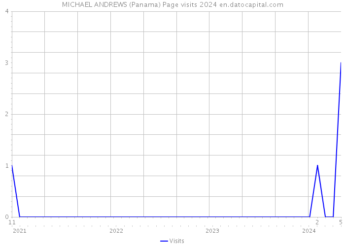 MICHAEL ANDREWS (Panama) Page visits 2024 