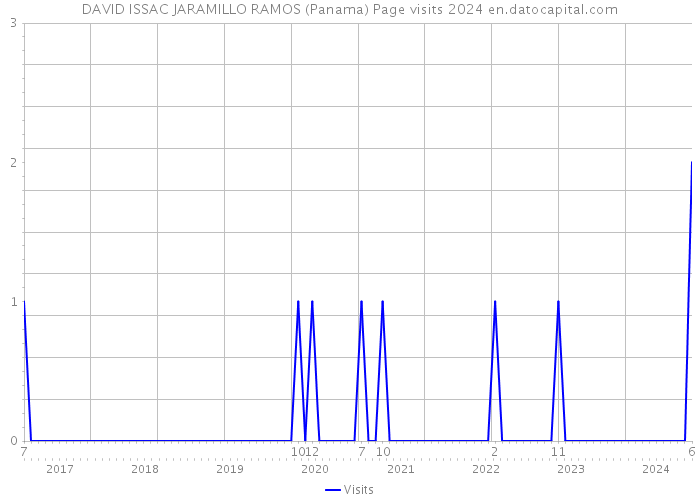 DAVID ISSAC JARAMILLO RAMOS (Panama) Page visits 2024 