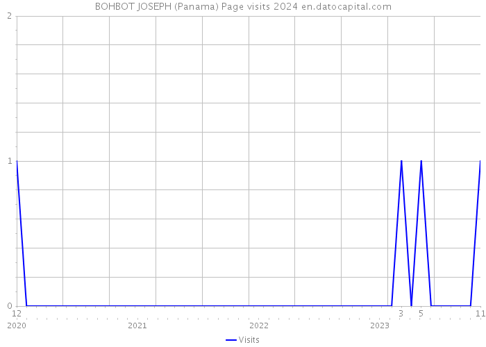 BOHBOT JOSEPH (Panama) Page visits 2024 